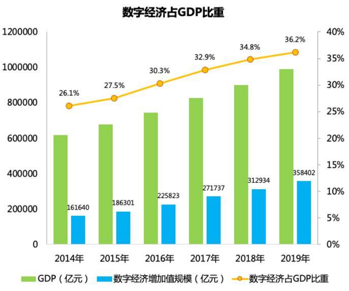 图片来源:中国信通院《中国数字经济发展白皮书(2020年》