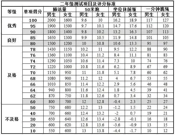 《三年级测试项目及评分标准《四年级测试项目及评分标准《五年级