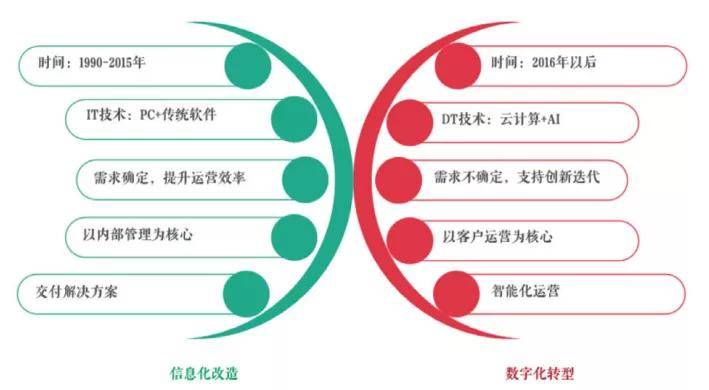 从信息化改造到数字化转型中国企业行至何处