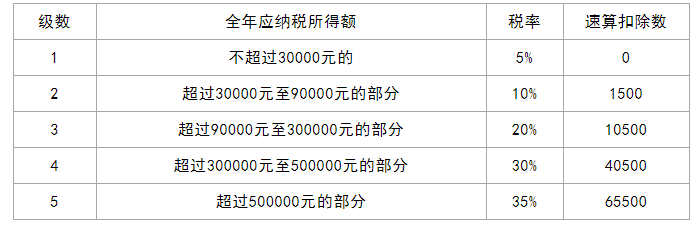 2021年个税税率表:3级累进,5级累计,7级累进税率表(收藏)