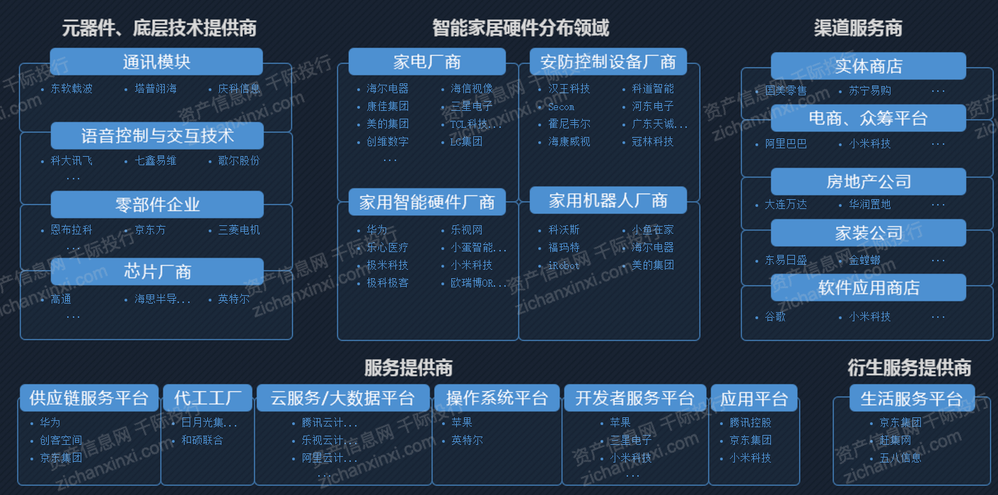 图 智能家居产业链全景图2.1.1 产业链价值链2.