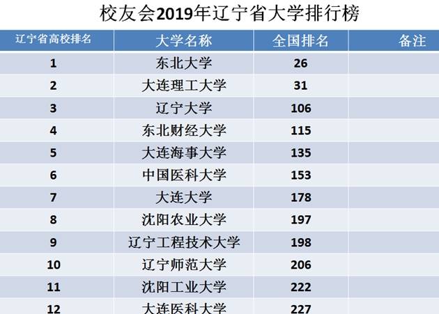 原创辽宁省最好的15所大学,第一档次两所大学在全国排位抢眼