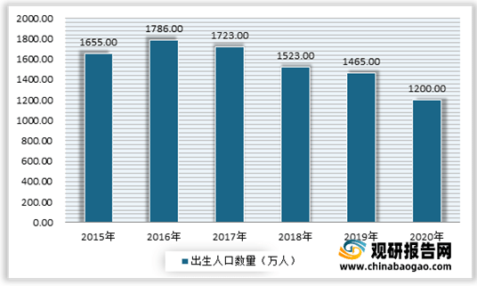 2015-2020年我国出生人口情况