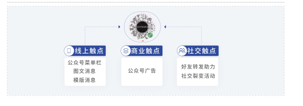 四力俱强,打造公私域灵活联动的美妆行业"宠粉"模型在线下门店中