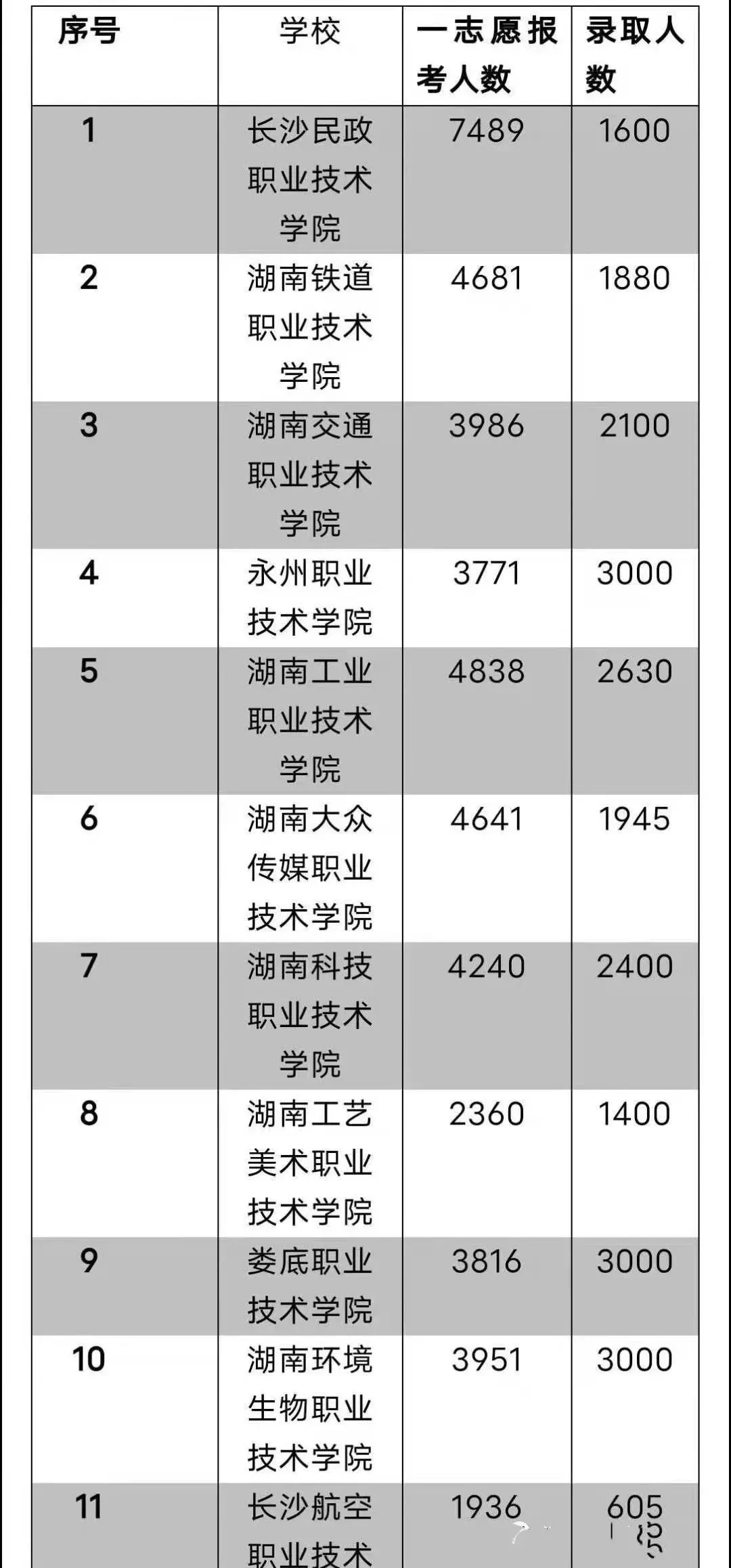 湖南高职单招学校往年录取率(2022单招考生参考)