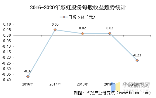 2016-2020年彩虹股份总资产,营业收入,营业成本,净利润及股本结构统计