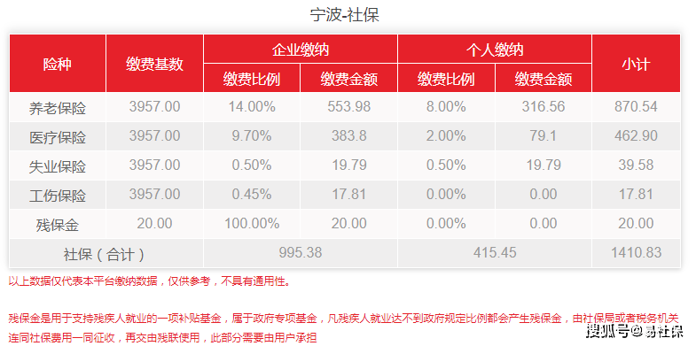 2021年宁波新社保基数公布了!需要交多少社保费用?