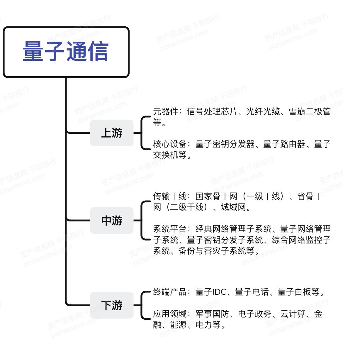 图 量子通信行业产业链上中下游量子通信产业链上游主要包括元器件和