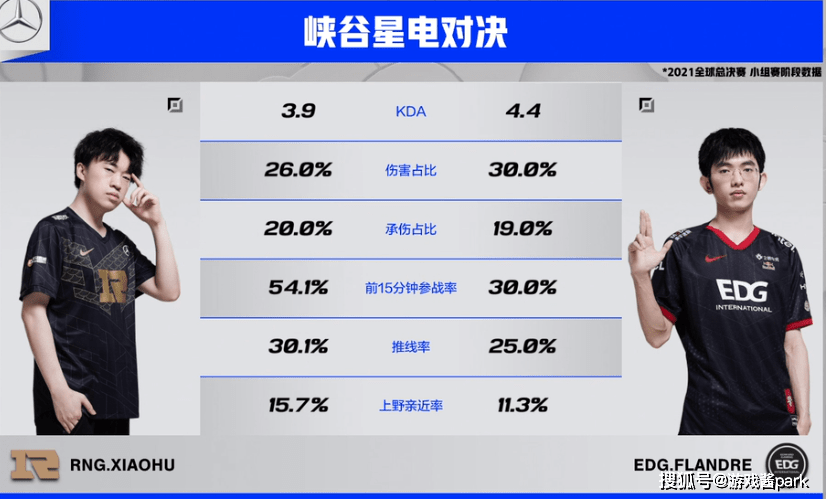 s11世界赛8强淘汰赛round1rng轻松赢下edgxiaohu获得mvp