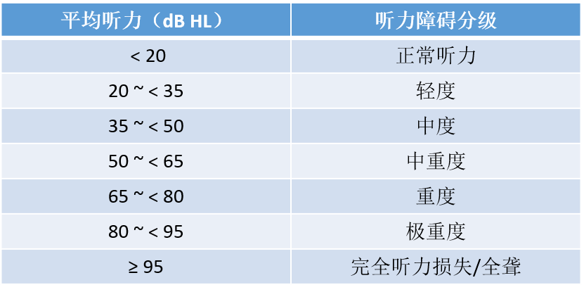 在2021版的听力障碍评级的标准下你的听力是否被动变成听力障碍