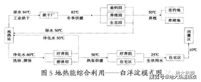 地热在农业中的综合利用助力双碳目标实现|地热农业-地大热能