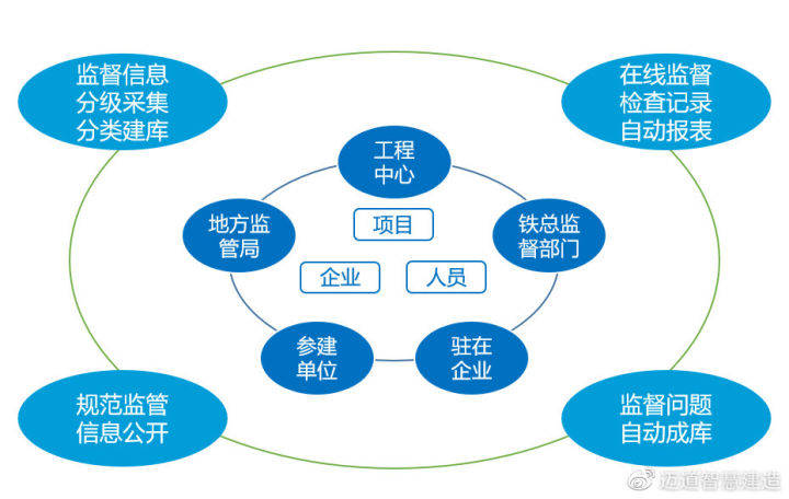 基于《关于加强建筑行业监管一体化工作平台工程项目信息监管的通知》