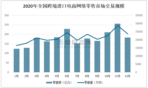 2020年中国网络零售行业发展概况分析全年网络零售额达到118万亿元图