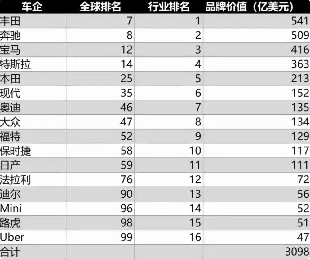 全球车企排名重大更新,不少传统车企排名落后垫底!