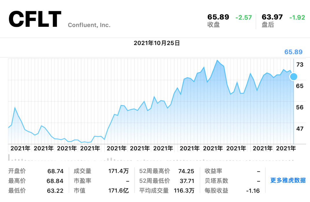 6月24日,事件流平台 confluent正式在纳斯达克上市,股票代码cflt,收盘