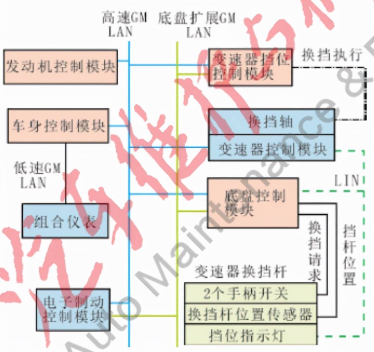 汽车电子换挡系统etrs的工作原理与检修