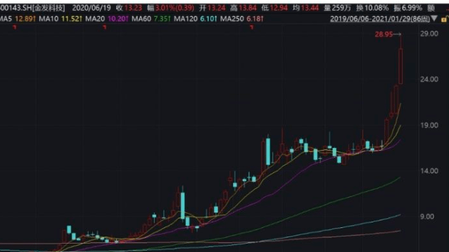 上游挤压,利润缩水,股价断崖,金发科技何时能反转?