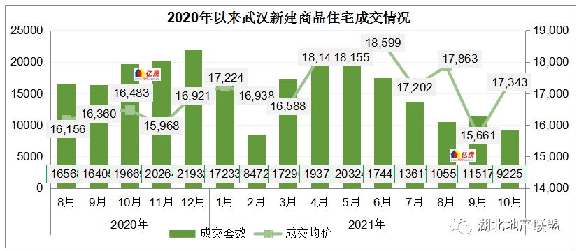 2021年10月武汉房价及成交走势分析