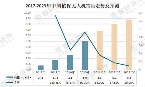 2020年中国植保无人机行业市场保有量及需求量分析销量达50万台