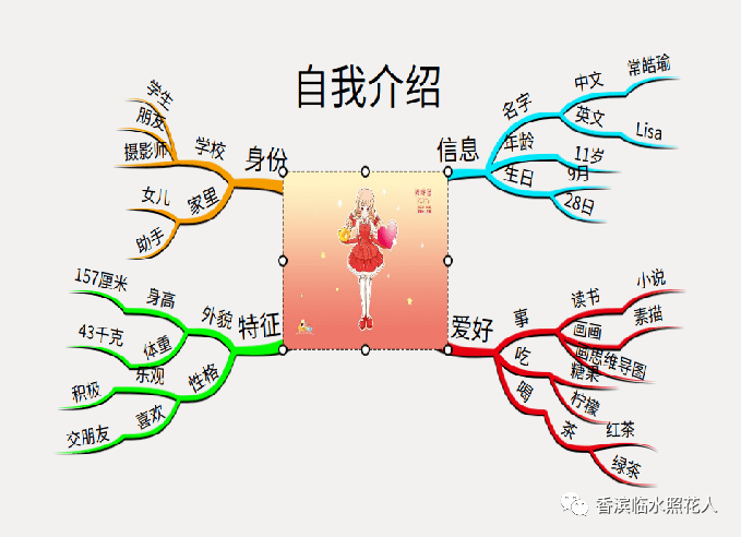 我的创意作文如何教孩子利用思维导图介绍自己与众不同的我三