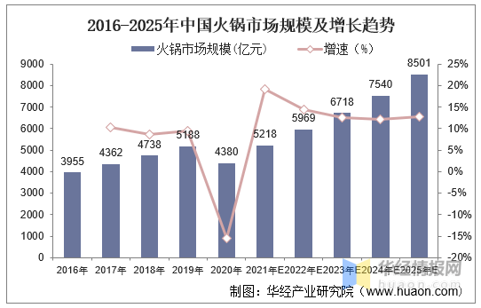 2020年中国火锅行业现状与竞争格局分析场景体验是新的竞争力