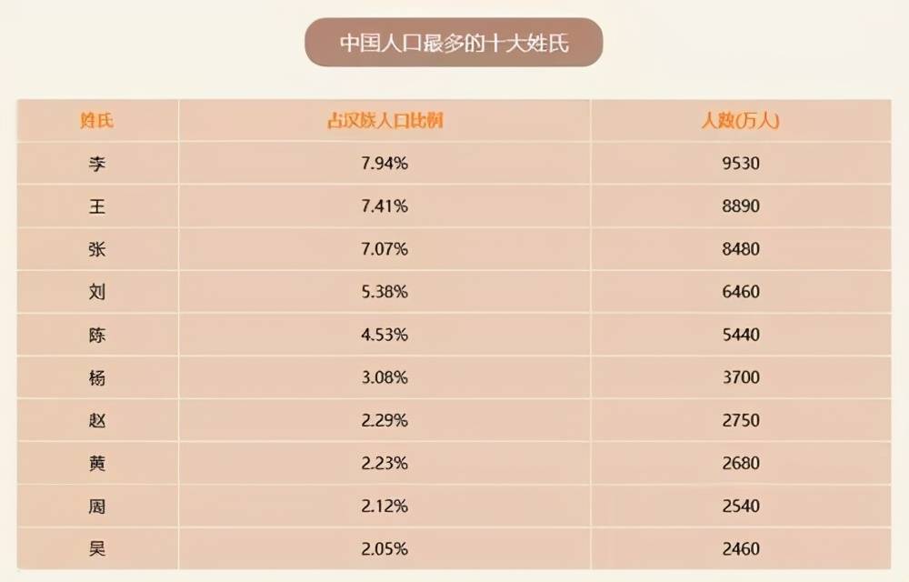 到2018,赵姓在中国人口姓氏排行中排名第七,约占全国汉族人口总数的