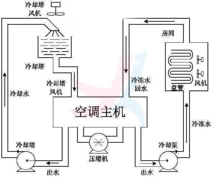 在敞口式能源消费逐步收紧的当下,空调暖通节能的实现