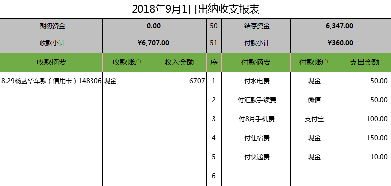 00后小出纳为了"偷懒,自制excel财务收支系统!