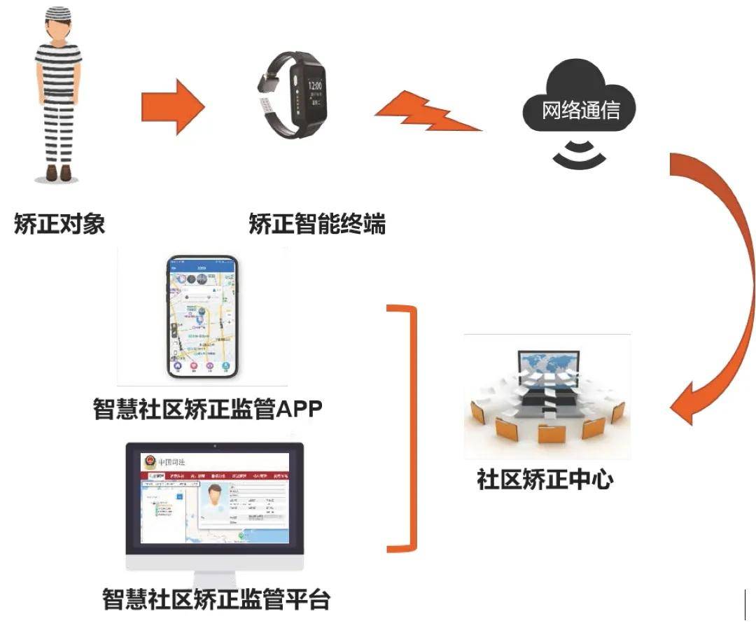 懋特智慧社区矫正解决方案