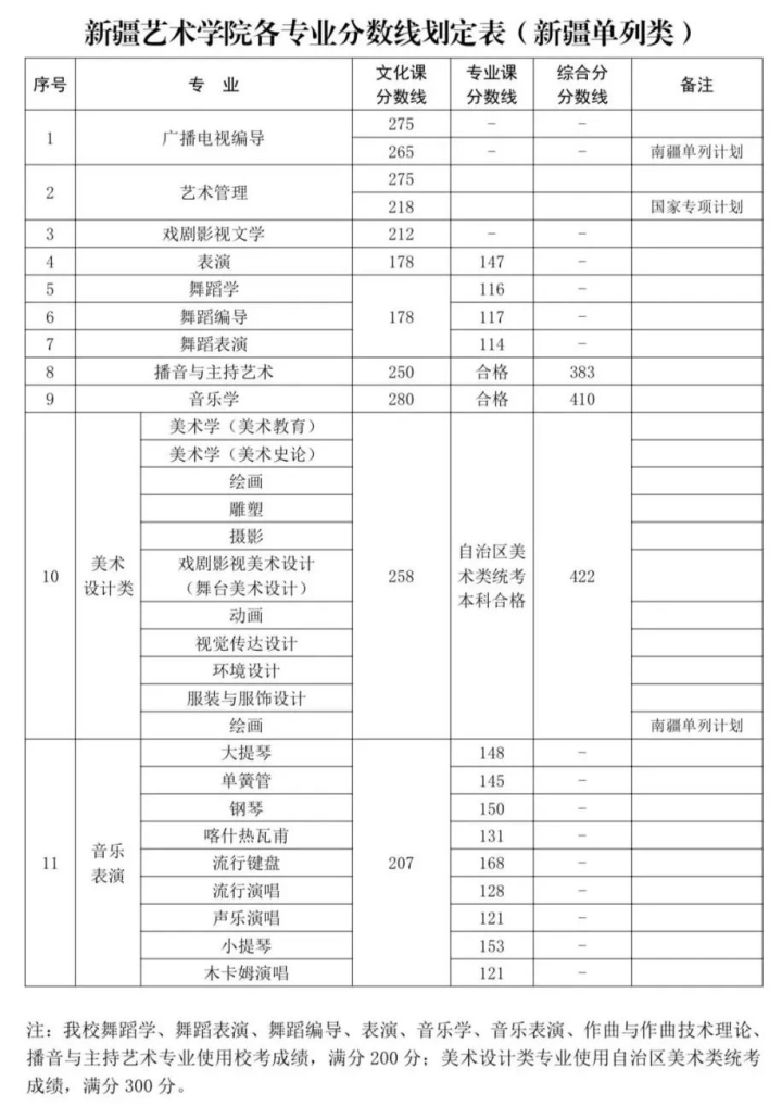 名校攻略 | 想上新疆艺术学院需要多少分?