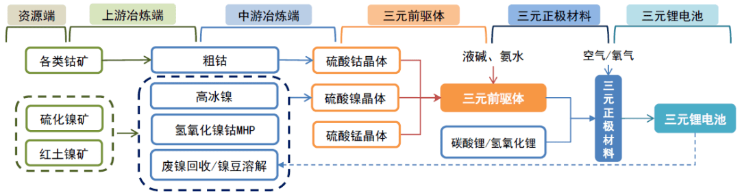 三元前驱体,千亿赛道有谁知道?