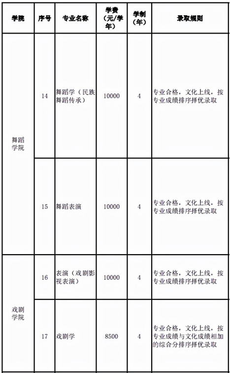 云南艺术学院2021年招生计划,录取专业及录取分数线是