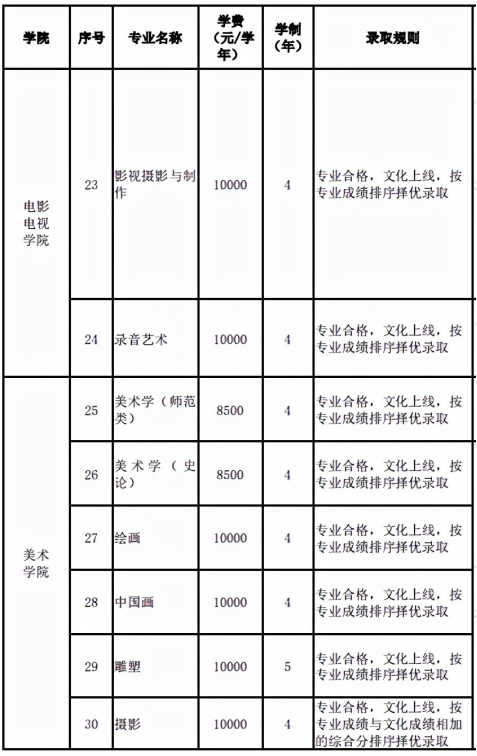 云南艺术学院2021年招生计划,录取专业及录取分数线是