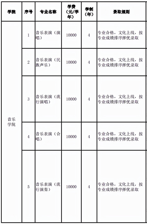 云南艺术学院2021年招生计划,录取专业及录取分数线是