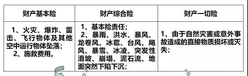 3分钟看懂财产险基本险综合险一切险的区别