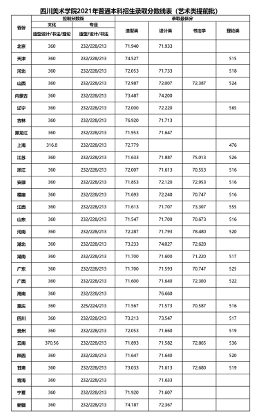 四川美术学院2021年录取原则录取具体专业方向,根据学生成绩排名