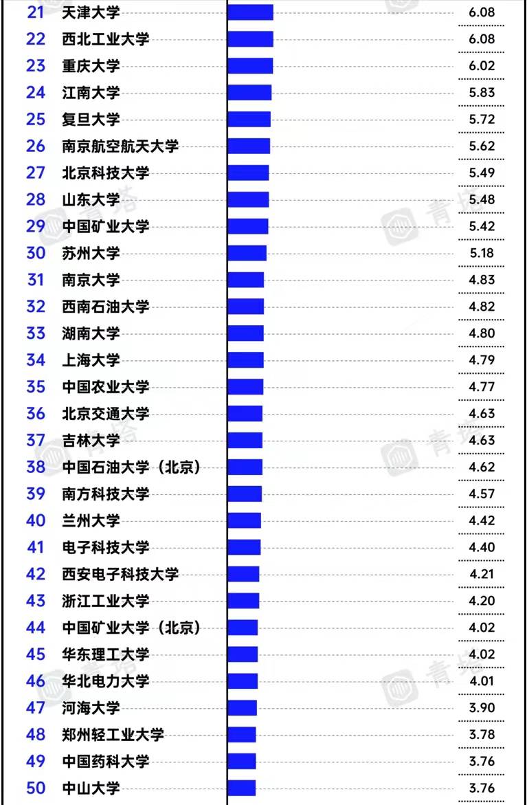 原创中国高校科技成果转化金额100强排名同济大学第4东南大学第6