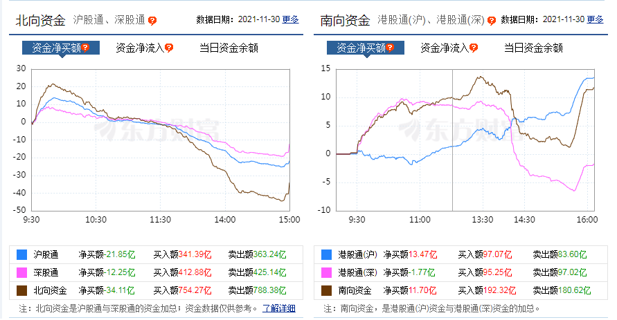 港股上午收跌260点.午后跟随外围美股期货急挫而再扩大跌幅.