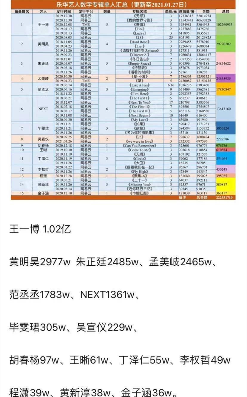 乐华娱乐布局孟美岐是电影咖黄明昊是综艺咖王一博全面发展