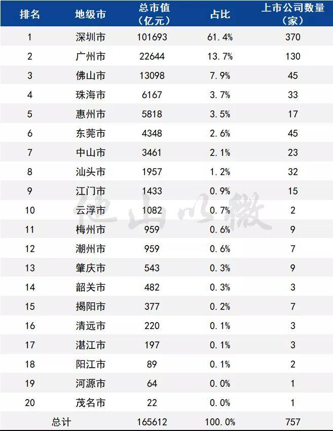 广东757家a股上市公司:总市值高达16.6万亿