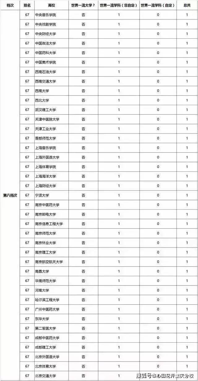 双一流之后全国重点大学被划分为9个档次