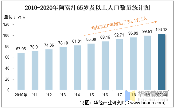 2010-2020年阿富汗人口数量及人口性别,年龄,城乡结构