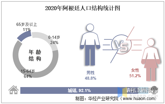 20102020年阿根廷人口数量及人口性别年龄城乡结构分析