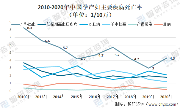 2020年中国孕产妇死亡率主要疾病死亡率及2030年孕产妇死亡率目标分析