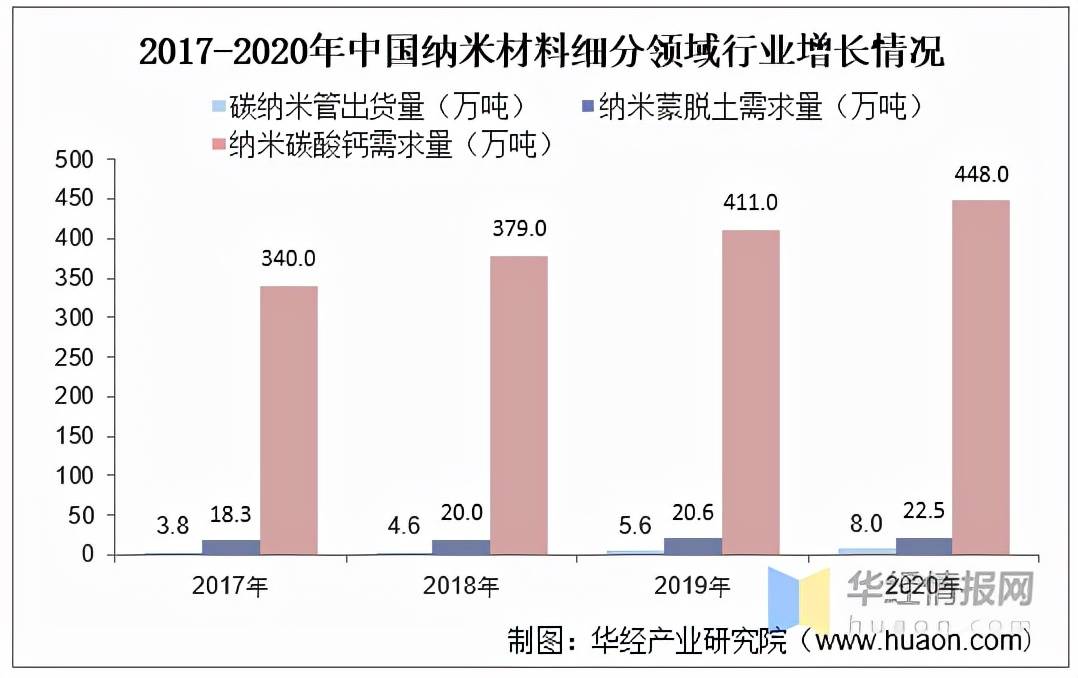 纳米材料前沿新材料技术发展现状未来市场潜力不可估量图