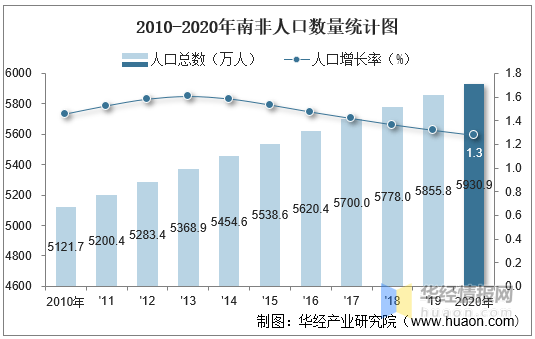 2010-2020年南非人口数量及人口性别,年龄,城乡结构