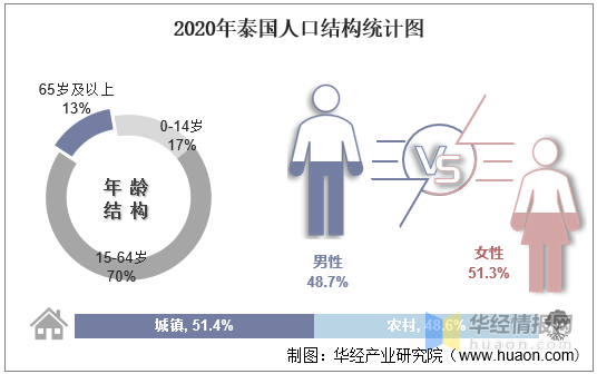 20102020年泰国人口数量及人口性别年龄城乡结构分析