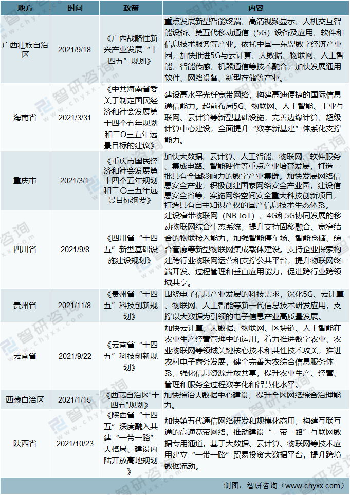 2021年中国物联网相关政策及十四五规划纲要分析图