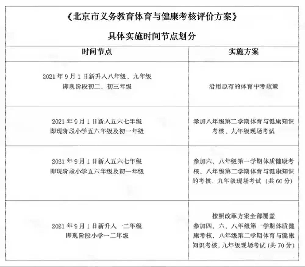 北京市中考体育改革,总分为70分,新增乒乓球,武术,游泳等项目