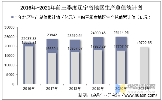 2021年第三季度调图,2021年二季度调图 2021年前三季度辽宁省地区生产总值以及产业结构情况统计